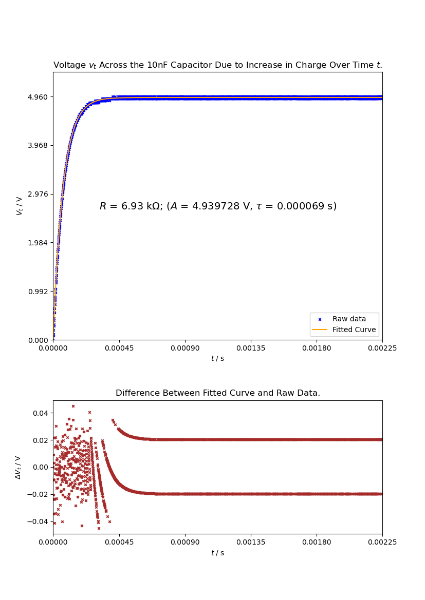 Plot of V(t) and Plot of ΔV(t).